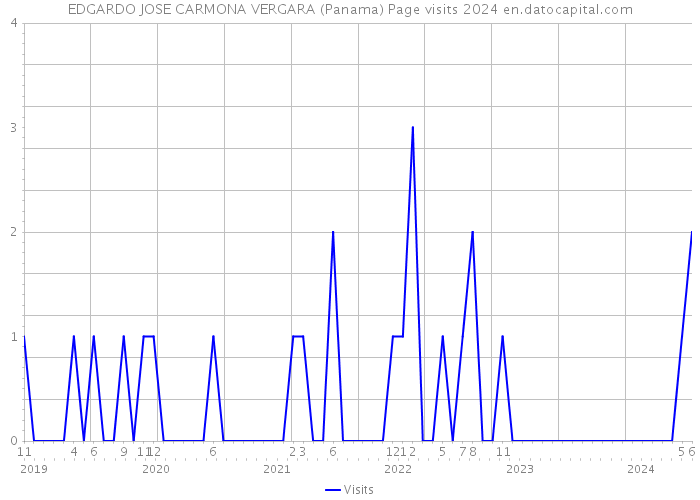 EDGARDO JOSE CARMONA VERGARA (Panama) Page visits 2024 