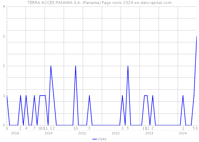 TERRA ACCES PANAMA S.A. (Panama) Page visits 2024 