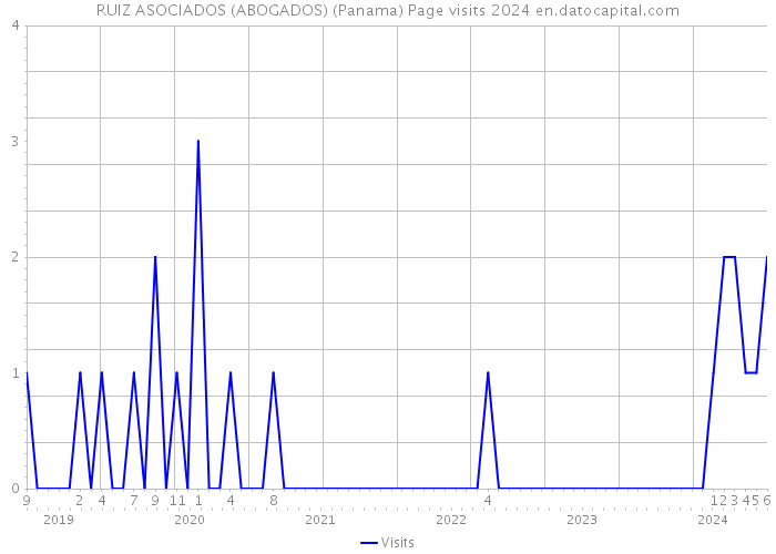 RUIZ ASOCIADOS (ABOGADOS) (Panama) Page visits 2024 