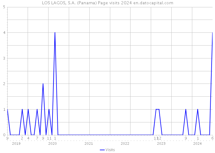 LOS LAGOS, S.A. (Panama) Page visits 2024 