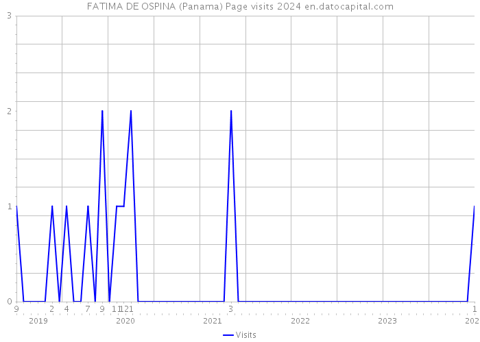 FATIMA DE OSPINA (Panama) Page visits 2024 