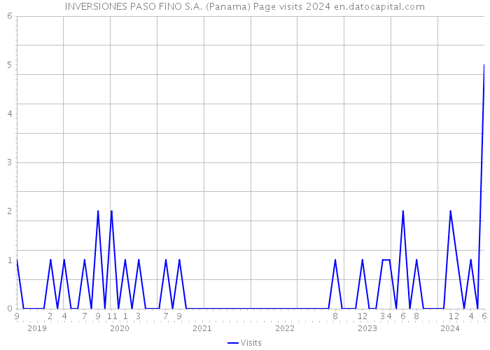 INVERSIONES PASO FINO S.A. (Panama) Page visits 2024 