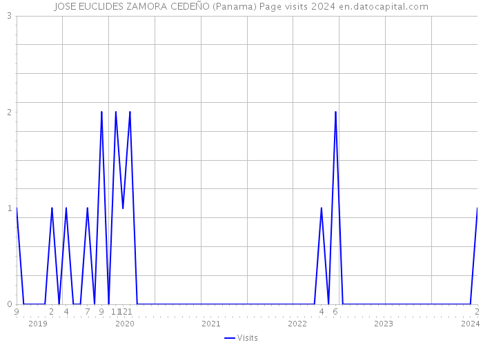 JOSE EUCLIDES ZAMORA CEDEÑO (Panama) Page visits 2024 