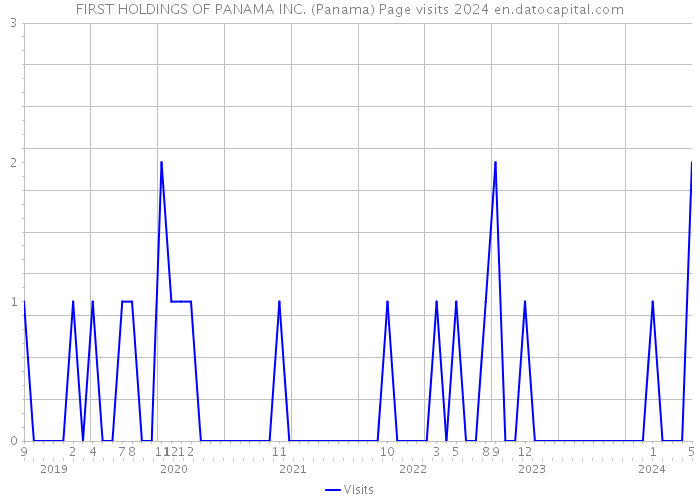 FIRST HOLDINGS OF PANAMA INC. (Panama) Page visits 2024 