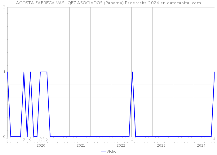 ACOSTA FABREGA VASUQEZ ASOCIADOS (Panama) Page visits 2024 