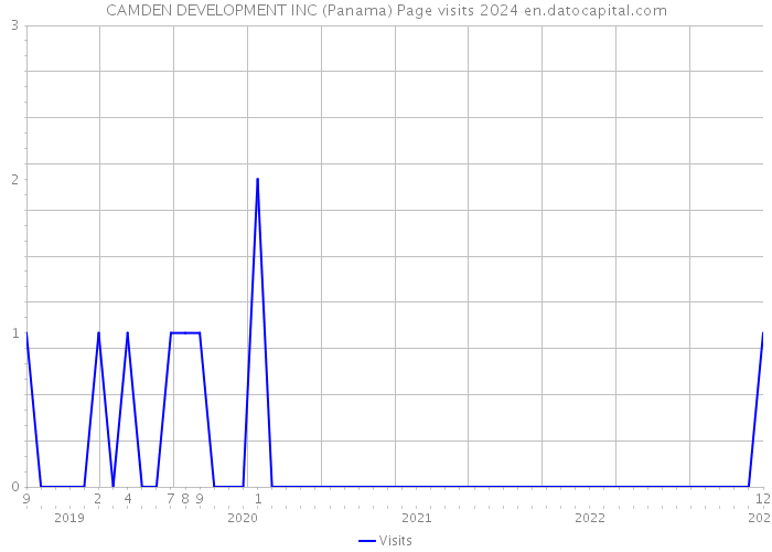 CAMDEN DEVELOPMENT INC (Panama) Page visits 2024 