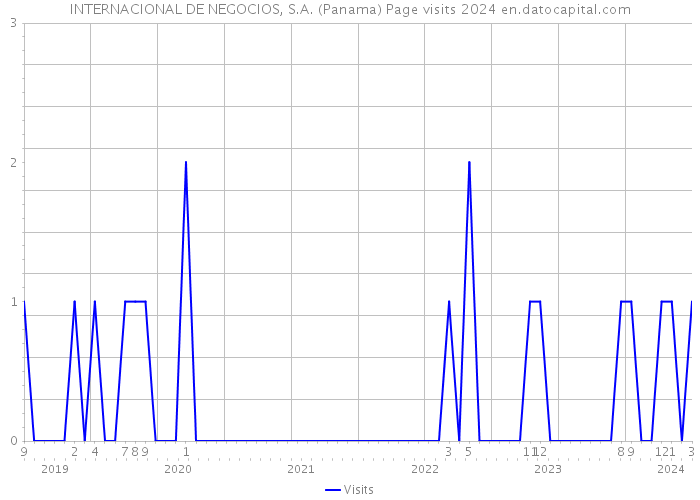 INTERNACIONAL DE NEGOCIOS, S.A. (Panama) Page visits 2024 