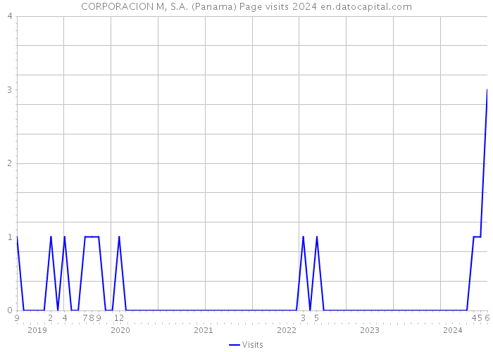 CORPORACION M, S.A. (Panama) Page visits 2024 