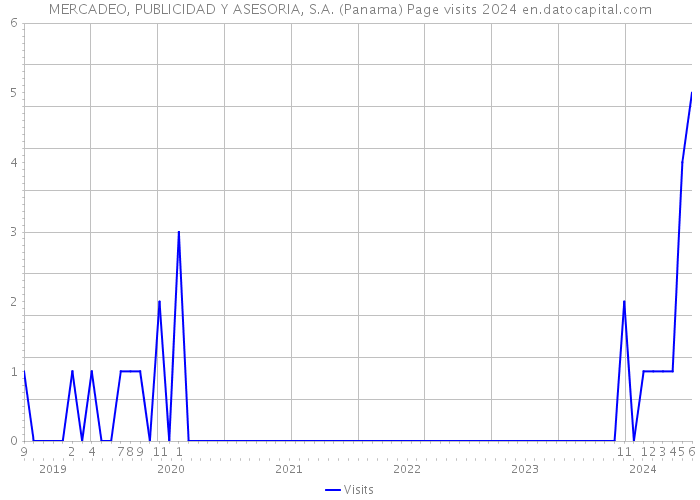 MERCADEO, PUBLICIDAD Y ASESORIA, S.A. (Panama) Page visits 2024 