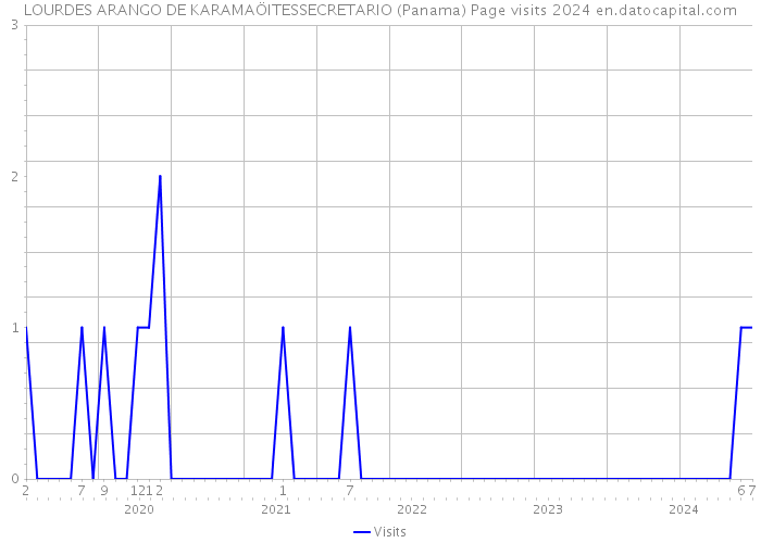 LOURDES ARANGO DE KARAMAÖITESSECRETARIO (Panama) Page visits 2024 