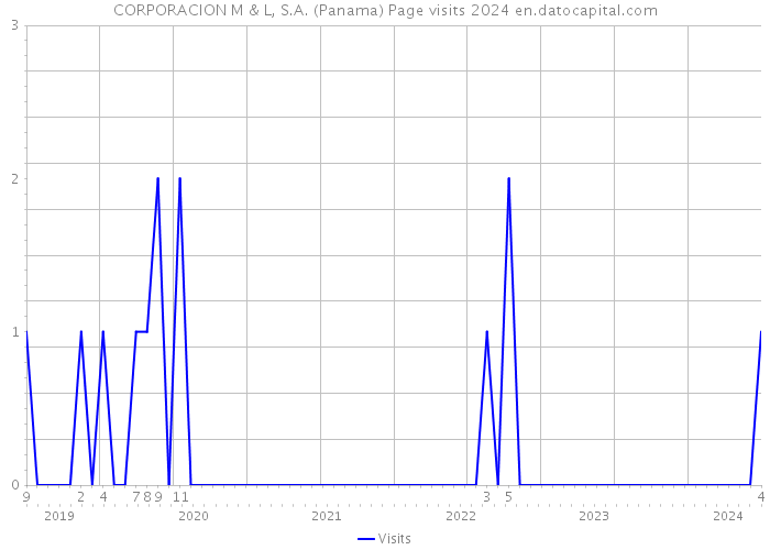 CORPORACION M & L, S.A. (Panama) Page visits 2024 