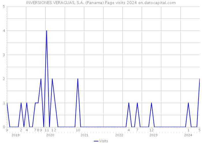 INVERSIONES VERAGUAS, S.A. (Panama) Page visits 2024 