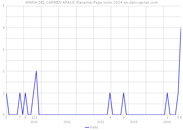 MARIA DEL CARMEN ARAUZ (Panama) Page visits 2024 
