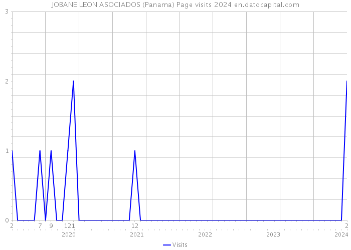 JOBANE LEON ASOCIADOS (Panama) Page visits 2024 