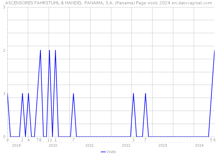 ASCENSORES FAHRSTUHL & HANDEL PANAMA, S.A. (Panama) Page visits 2024 