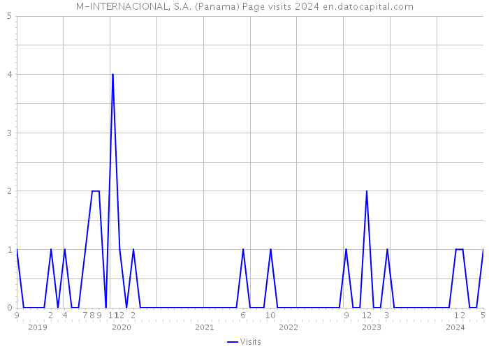 M-INTERNACIONAL, S.A. (Panama) Page visits 2024 