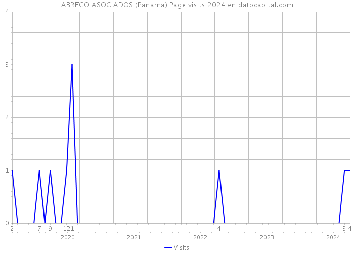 ABREGO ASOCIADOS (Panama) Page visits 2024 