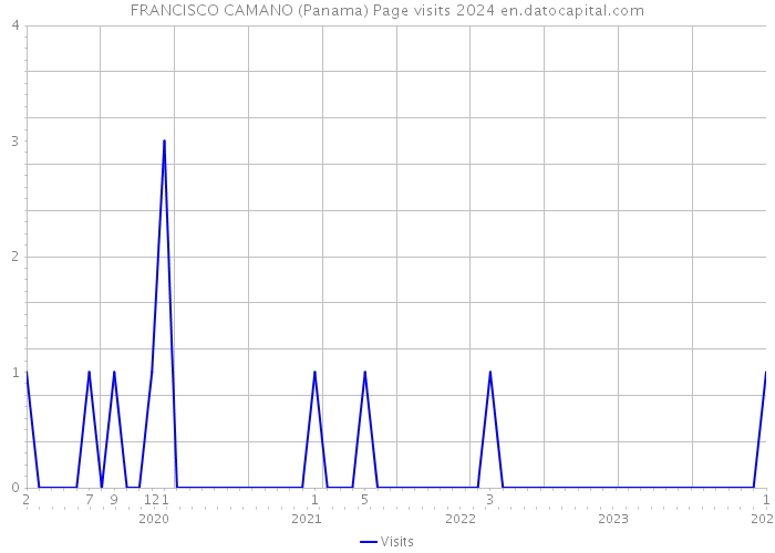 FRANCISCO CAMANO (Panama) Page visits 2024 