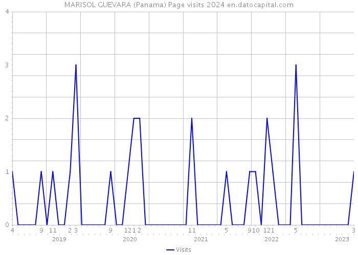 MARISOL GUEVARA (Panama) Page visits 2024 