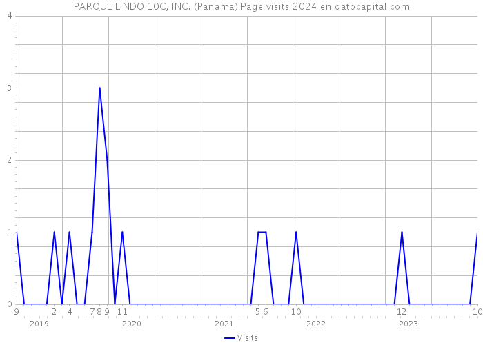 PARQUE LINDO 10C, INC. (Panama) Page visits 2024 