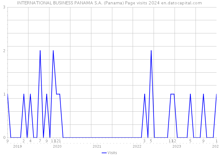 INTERNATIONAL BUSINESS PANAMA S.A. (Panama) Page visits 2024 
