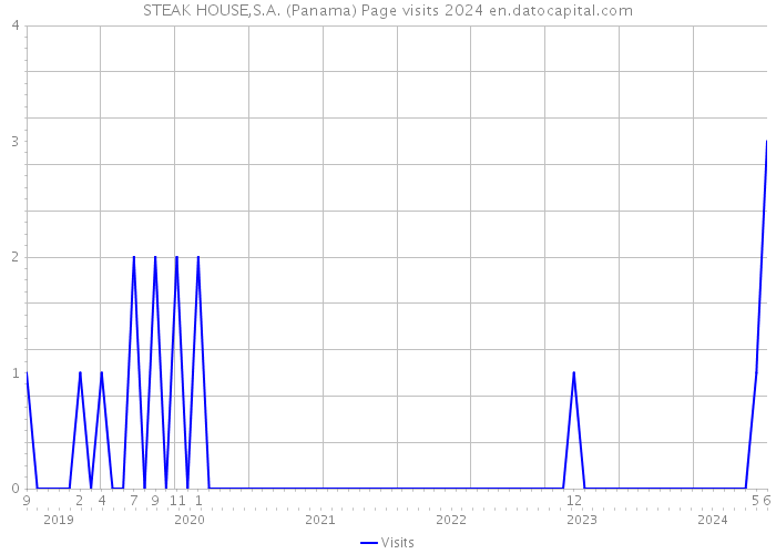 STEAK HOUSE,S.A. (Panama) Page visits 2024 