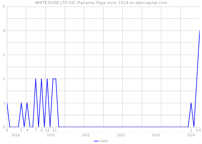 WHITE ROSE LTD INC (Panama) Page visits 2024 