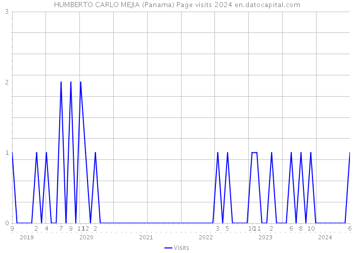 HUMBERTO CARLO MEJIA (Panama) Page visits 2024 