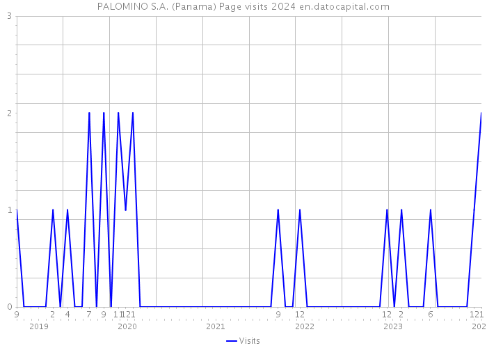 PALOMINO S.A. (Panama) Page visits 2024 