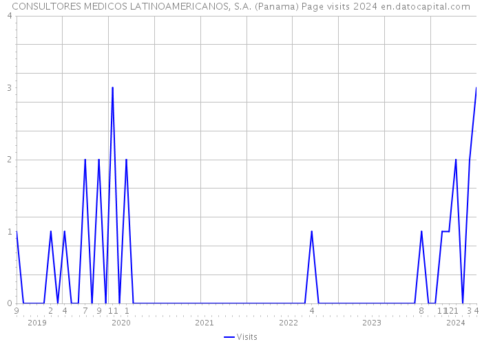 CONSULTORES MEDICOS LATINOAMERICANOS, S.A. (Panama) Page visits 2024 