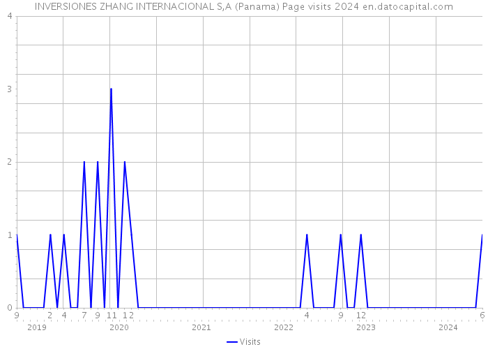 INVERSIONES ZHANG INTERNACIONAL S,A (Panama) Page visits 2024 