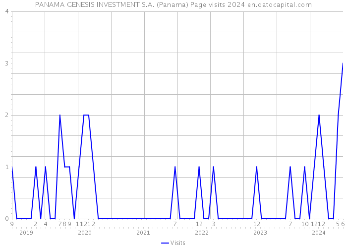 PANAMA GENESIS INVESTMENT S.A. (Panama) Page visits 2024 