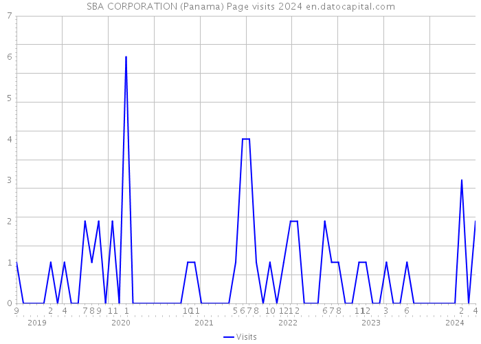 SBA CORPORATION (Panama) Page visits 2024 
