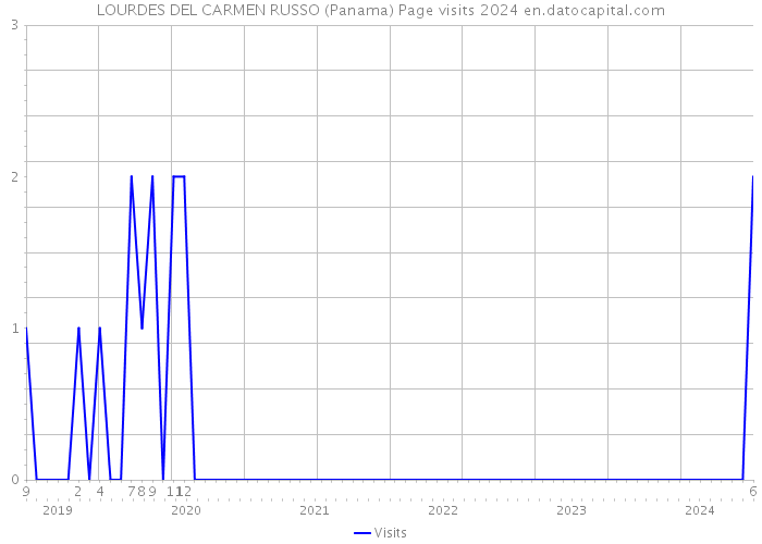 LOURDES DEL CARMEN RUSSO (Panama) Page visits 2024 