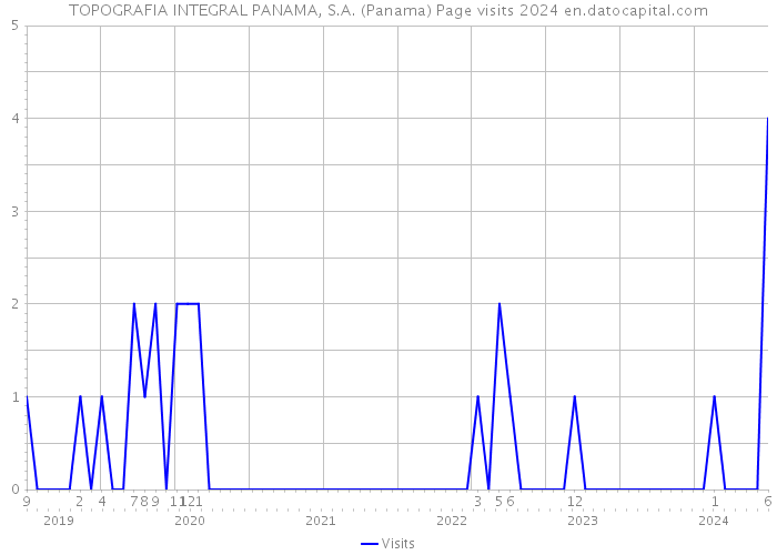 TOPOGRAFIA INTEGRAL PANAMA, S.A. (Panama) Page visits 2024 
