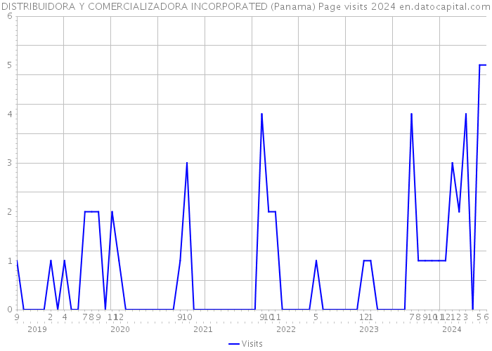 DISTRIBUIDORA Y COMERCIALIZADORA INCORPORATED (Panama) Page visits 2024 
