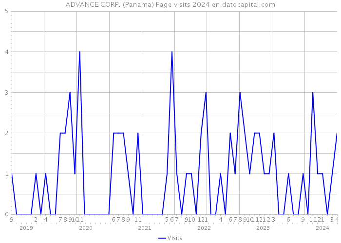 ADVANCE CORP. (Panama) Page visits 2024 