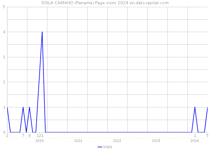 SOILA CAMANO (Panama) Page visits 2024 