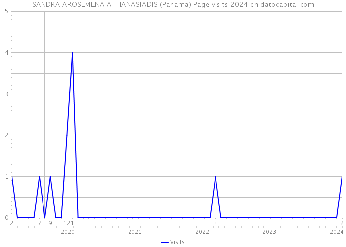 SANDRA AROSEMENA ATHANASIADIS (Panama) Page visits 2024 