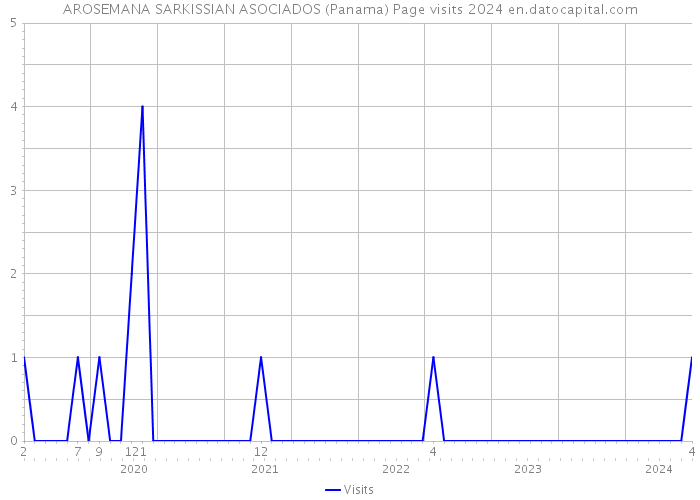 AROSEMANA SARKISSIAN ASOCIADOS (Panama) Page visits 2024 