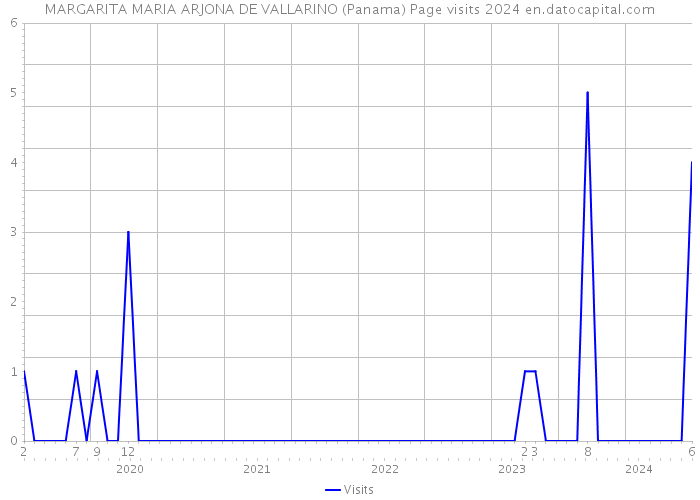 MARGARITA MARIA ARJONA DE VALLARINO (Panama) Page visits 2024 