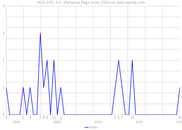 H2O 10C, S.A. (Panama) Page visits 2024 