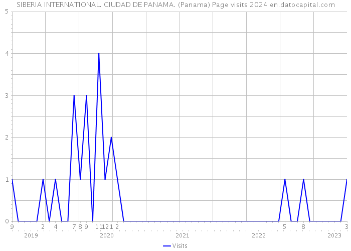 SIBERIA INTERNATIONAL. CIUDAD DE PANAMA. (Panama) Page visits 2024 