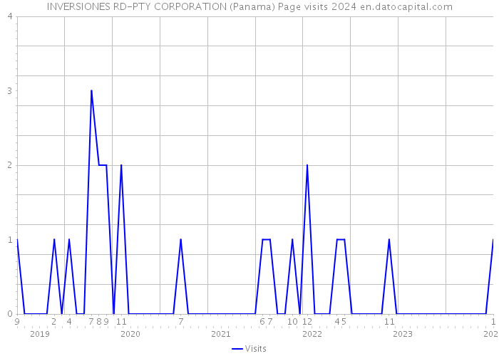 INVERSIONES RD-PTY CORPORATION (Panama) Page visits 2024 
