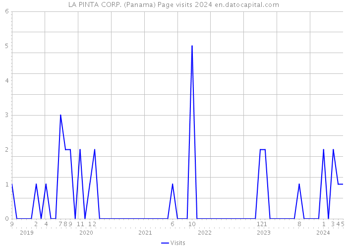 LA PINTA CORP. (Panama) Page visits 2024 