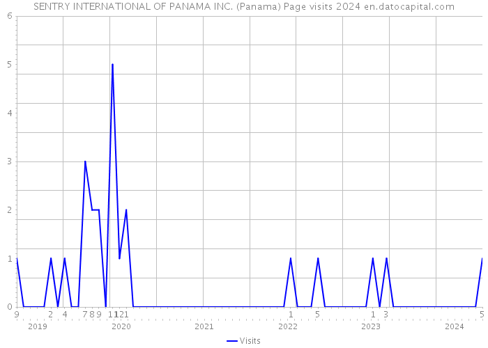 SENTRY INTERNATIONAL OF PANAMA INC. (Panama) Page visits 2024 
