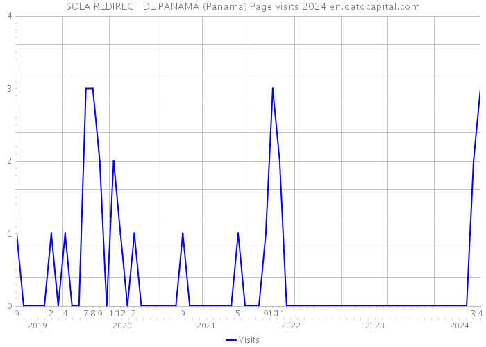 SOLAIREDIRECT DE PANAMÁ (Panama) Page visits 2024 