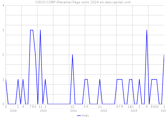 CISCO CORP (Panama) Page visits 2024 