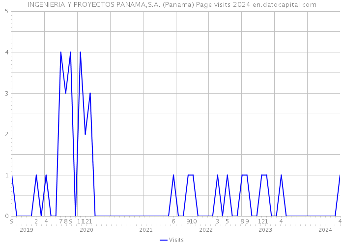 INGENIERIA Y PROYECTOS PANAMA,S.A. (Panama) Page visits 2024 