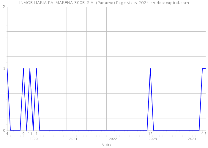 INMOBILIARIA PALMARENA 300B, S.A. (Panama) Page visits 2024 